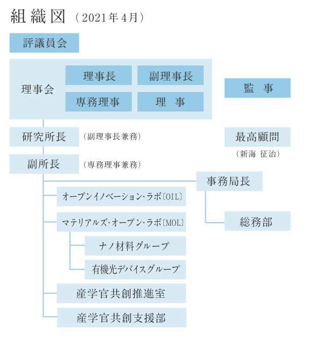 組織図