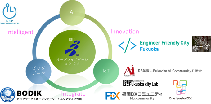 オープンイノベーション・ラボの取り組み(ISIT)